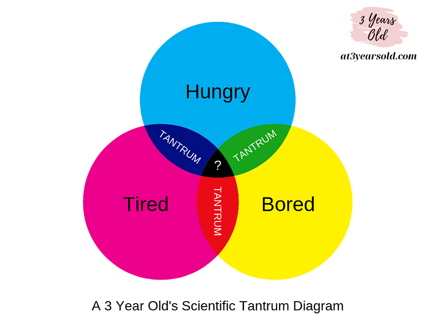 Tantrum Venn Diagram